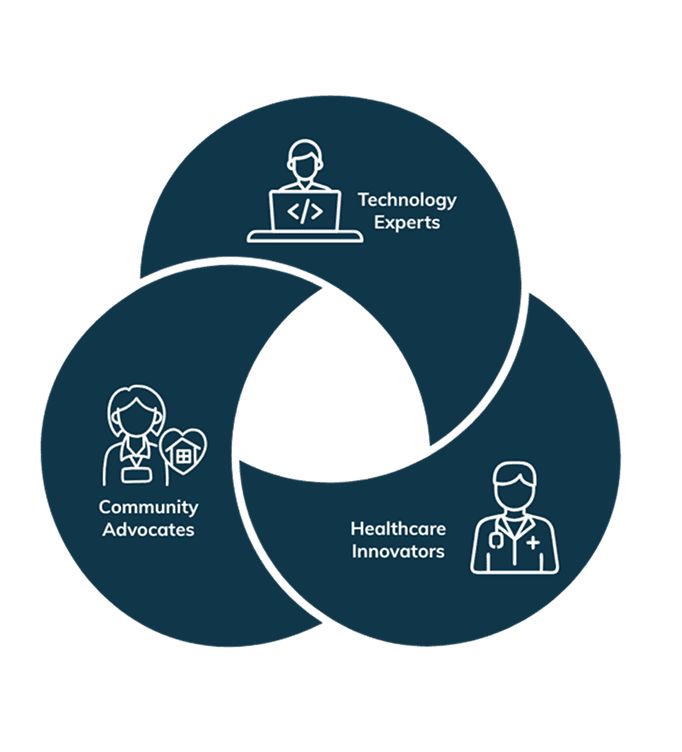 Venn diagram showing technology experts, community advocates, and healthcare innovators